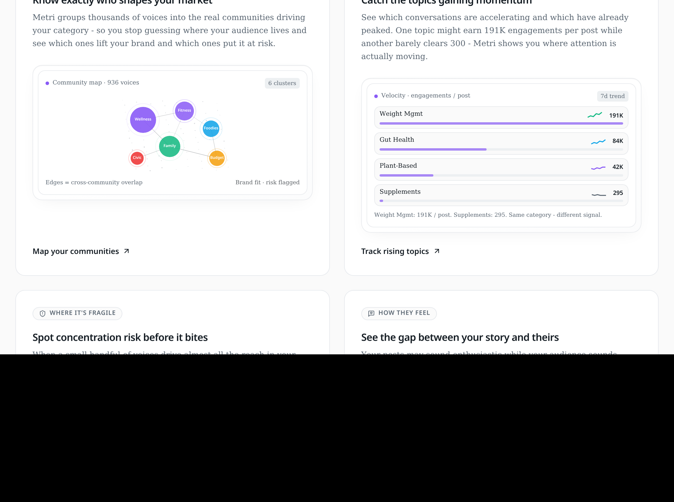 Six lenses per query — community map, velocity, fragility, sentiment gap