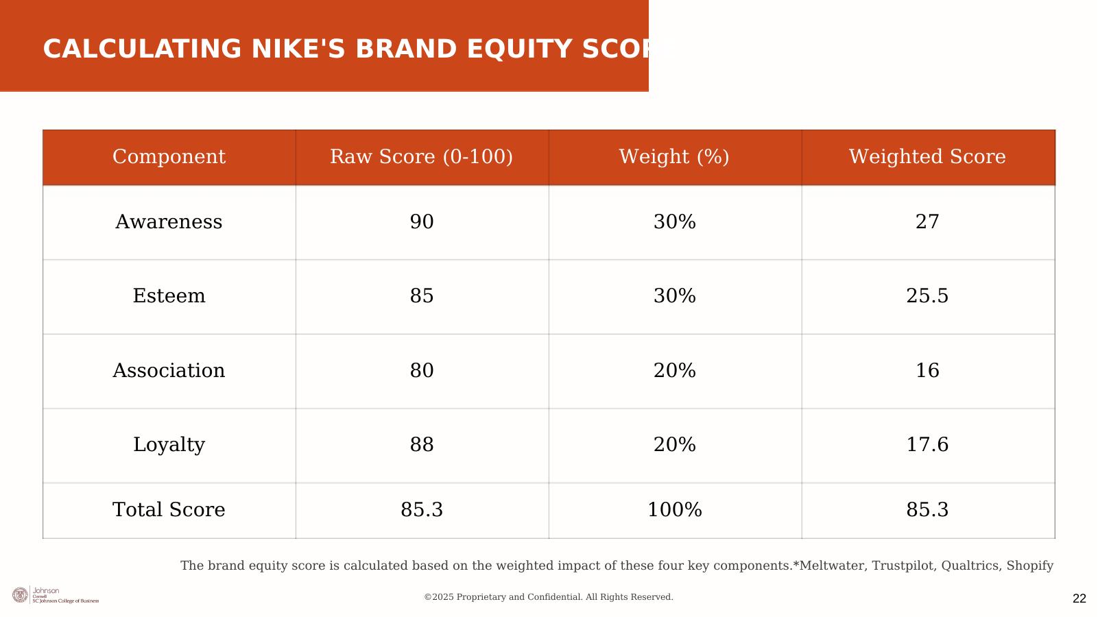Calculating Nike's brand equity score — weighted components to 85.3